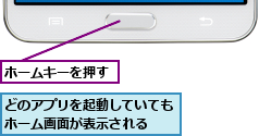 どのアプリを起動していてもホーム画面が表示される  ,ホームキーを押す