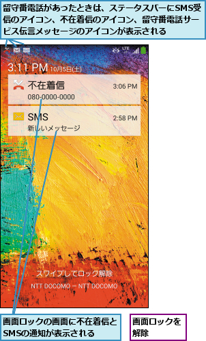 画面ロックの画面に不在着信とSMSの通知が表示される  ,画面ロックを解除    ,留守番電話があったときは、ステータスバーにSMS受信のアイコン、不在着信のアイコン、留守番電話サービス伝言メッセージのアイコンが表示される