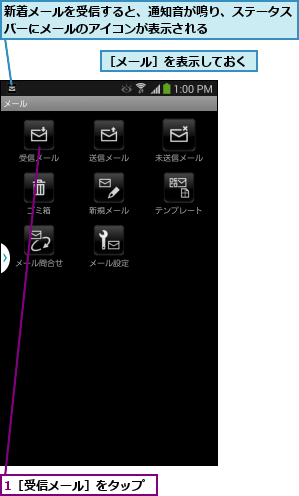 1［受信メール］をタップ,新着メールを受信すると、通知音が鳴り、ステータスバーにメールのアイコンが表示される      ,［メール］を表示しておく