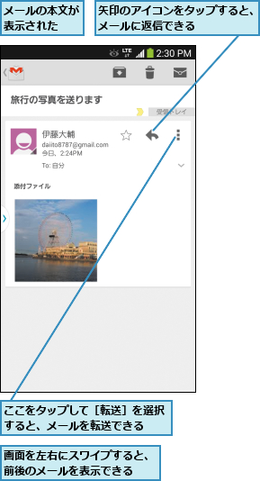 ここをタップして［転送］を選択すると、メールを転送できる  ,メールの本文が表示された  ,画面を左右にスワイプすると、前後のメールを表示できる  ,矢印のアイコンをタップすると、メールに返信できる      