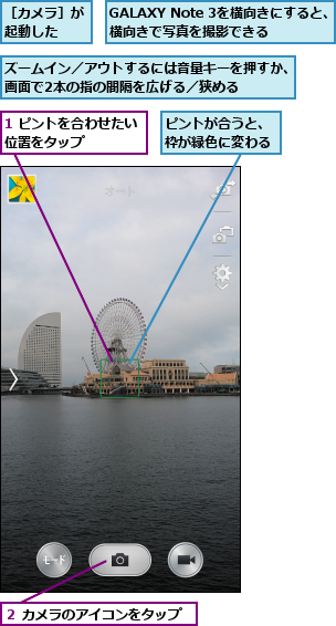 1 ピントを合わせたい位置をタップ    ,GALAXY Note 3を横向きにすると、横向きで写真を撮影できる  ,ズームイン／アウトするには音量キーを押すか、画面で2本の指の間隔を広げる／狭める    ,ピントが合うと、枠が緑色に変わる,２ カメラのアイコンをタップ,［カメラ］が起動した  
