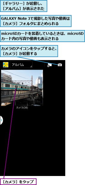 GALAXY Note 3で撮影した写真や動画は［カメラ］フォルダにまとめられる,microSDカードを装着しているときは、microSDカード内の写真や動画も表示される,カメラのアイコンをタップすると、［カメラ］が起動する      ,［カメラ］をタップ,［ギャラリー］が起動し、［アルバム］が表示された