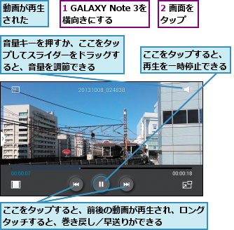 1 GALAXY Note 3を横向きにする  ,2 画面をタップ  ,ここをタップすると、再生を一時停止できる,ここをタップすると、前後の動画が再生され、ロングタッチすると、巻き戻し／早送りができる    ,動画が再生された  ,音量キーを押すか、ここをタップしてスライダーをドラッグすると、音量を調節できる