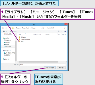 4［ライブラリ］‐［ミュージック］‐［iTunes］‐［iTunes Media］‐［Music］ から目的のフォルダーを選択      ,5［フォルダーの選択］をクリック,iTunesの音楽が取り込まれる,［フォルダーの選択］が表示された