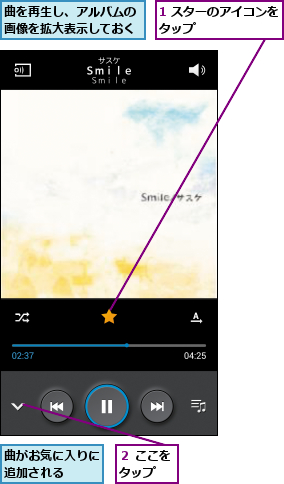 1 スターのアイコンをタップ        ,曲がお気に入りに追加される  ,曲を再生し、アルバムの画像を拡大表示しておく,２ ここをタップ  