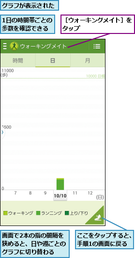 1日の時間帯ごとの歩数を確認できる,ここをタップすると、手順1の画面に戻る,グラフが表示された,画面で2本の指の間隔を狭めると、日や週ごとのグラフに切り替わる,［ウォーキングメイト］をタップ        