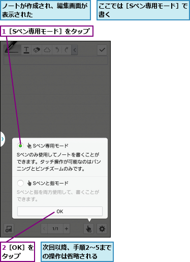 1［Sペン専用モード］をタップ,2［OK］をタップ,ここでは［Sペン専用モード］で書く            ,ノートが作成され、編集画面が表示された        ,次回以降、手順2〜5までの操作は省略される