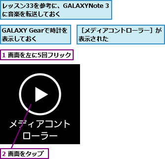 1 画面を左に5回フリック,2 画面をタップ,GALAXY Gearで時計を表示しておく,レッスン33を参考に、GALAXYNote 3に音楽を転送しておく    ,［メディアコントローラー］が表示された        