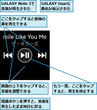 GALAXY Gearに曲名が表示された,GALAXY Note 3で 音楽が再生された,ここをタップすると前後の曲を再生できる    ,もう一度、ここをタップすると、再生を停止する,画面の上下をタップすると、音量を調整できる    ,電源ボタンを押すと、音楽を再生したまま時計に戻る  