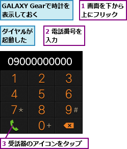 1 画面を下から上にフリック  ,2 電話番号を入力    ,3 受話器のアイコンをタップ,GALAXY Gearで時計を表示しておく,ダイヤルが起動した