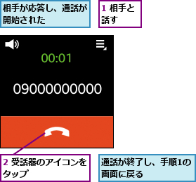 1 相手と話す  ,2 受話器のアイコンをタップ        ,相手が応答し、通話が開始された    ,通話が終了し、手順1の画面に戻る      