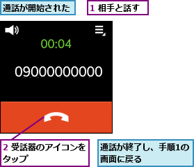 1 相手と話す,2 受話器のアイコンをタップ        ,通話が終了し、手順1の画面に戻る      ,通話が開始された