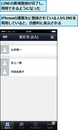 LINEの新規登録が完了し、利用できるようになった,iPhoneの連絡先に登録されている人がLINEを 利用していると、自動的に表示される  