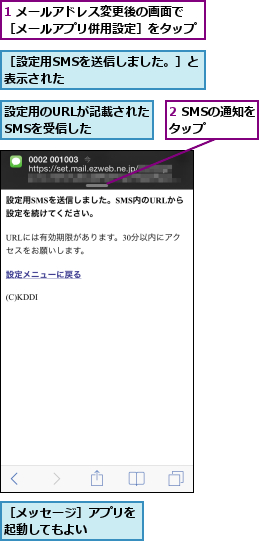 1 メールアドレス変更後の画面で［メールアプリ併用設定］をタップ,2 SMSの通知をタップ    ,設定用のURLが記載されたSMSを受信した  ,［メッセージ］アプリを起動してもよい    ,［設定用SMSを送信しました。］と表示された          