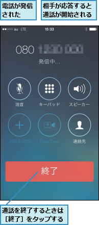 相手が応答すると通話が開始される,通話を終了するときは［終了］をタップする,電話が発信された  