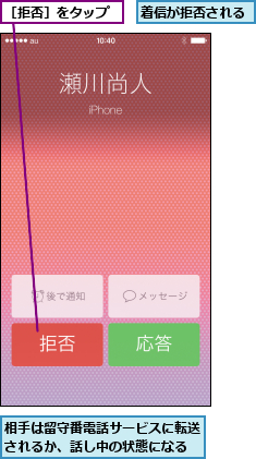 相手は留守番電話サービスに転送されるか、話し中の状態になる,着信が拒否される,［拒否］をタップ