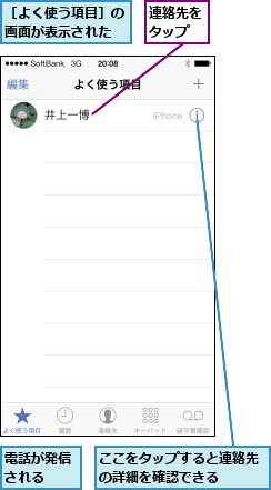 ここをタップすると連絡先の詳細を確認できる  ,連絡先をタップ,電話が発信される  ,［よく使う項目］の画面が表示された
