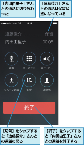 「内田由里子」さんとの通話に切り替わった  ,「遠藤俊介」さんとの通話は保留状態になっている,［切替］をタップすると「遠藤俊介」さんとの通話に戻る,［終了］をタップすると「内田由里子」さんとの通話を終了する