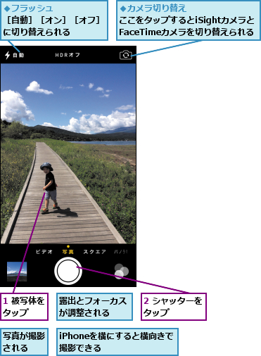 1 被写体をタップ  ,2 シャッターをタップ    ,iPhoneを横にすると横向きで撮影できる    ,写真が撮影される  ,露出とフォーカスが調整される  