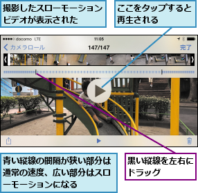 ここをタップすると再生される    ,撮影したスローモーションビデオが表示された  ,青い縦線の間隔が狭い部分は通常の速度、広い部分はスローモーションになる,黒い縦線を左右にドラッグ    