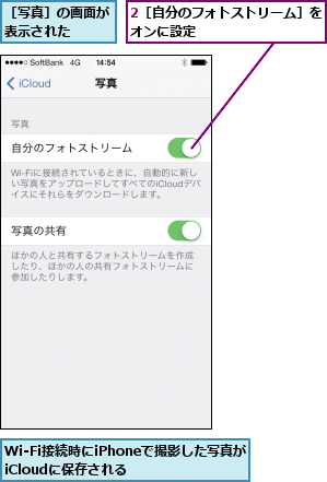 2［自分のフォトストリーム］をオンに設定          ,Wi-Fi接続時にiPhoneで撮影した写真がiCloudに保存される,［写真］の画面が表示された  