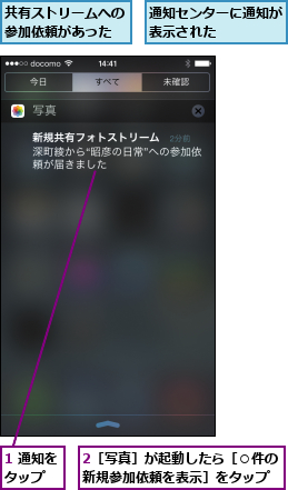 1 通知をタップ  ,2［写真］が起動したら［○件の新規参加依頼を表示］をタップ,共有ストリームへの参加依頼があった,通知センターに通知が表示された    