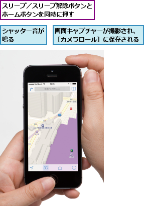 シャッター音が鳴る    ,スリープ／スリープ解除ボタンとホームボタンを同時に押す  ,画面キャプチャーが撮影され、［カメラロール］に保存される