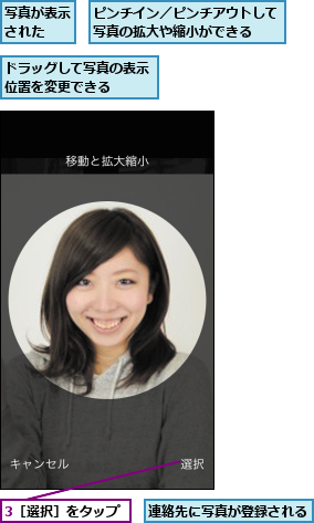 3［選択］をタップ,ドラッグして写真の表示位置を変更できる  ,ピンチイン／ピンチアウトして写真の拡大や縮小ができる  ,写真が表示された  ,連絡先に写真が登録される