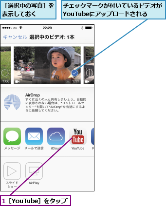 1［YouTube］をタップ,チェックマークが付いているビデオがYouTubeにアップロードされる,［選択中の写真］を表示しておく  