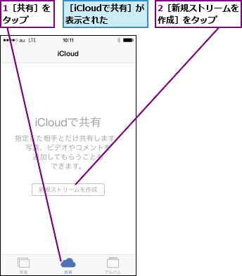 1［共有］をタップ  ,2［新規ストリームを作成］をタップ  ,［iCloudで共有］が表示された