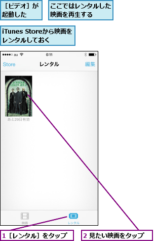 1［レンタル］をタップ,2 見たい映画をタップ,iTunes Storeから映画をレンタルしておく,ここではレンタルした映画を再生する  ,［ビデオ］が起動した  