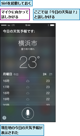 Siriを起動しておく,ここでは「今日の天気は？」と話しかける      ,マイクに向かって話しかける  ,現在地の今日の天気予報が表示された       