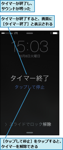 タイマーが終了し、サウンドが鳴った,タイマーが終了すると、画面に［タイマー終了］と表示される,［タップして停止］をタップすると、タイマーを解除できる      