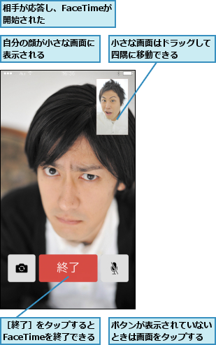ボタンが表示されていないときは画面をタップする,小さな画面はドラッグして四隅に移動できる   ,相手が応答し、FaceTimeが開始された    ,自分の顔が小さな画面に表示される     ,［終了］をタップするとFaceTimeを終了できる