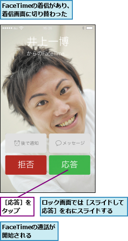 FaceTimeの着信があり、    着信画面に切り替わった,FaceTimeの通話が開始される,ロック画面では［スライドして応答］を右にスライドする  ,［応答］をタップ  