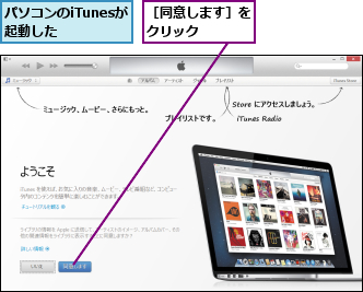 パソコンのiTunesが起動した    ,［同意します］をクリック    