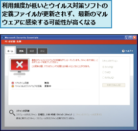 利用頻度が低いとウイルス対策ソフトの定義ファイルが更新されず、最新のマルウェアに感染する可能性が高くなる