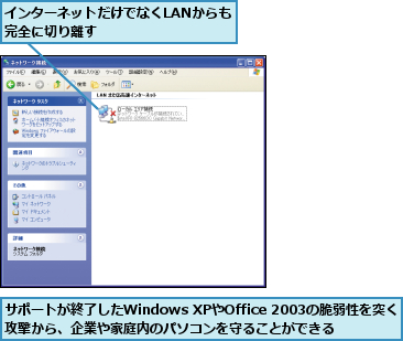 インターネットだけでなくLANからも完全に切り離す        ,サポートが終了したWindows XPやOffice 2003の脆弱性を突く攻撃から、企業や家庭内のパソコンを守ることができる