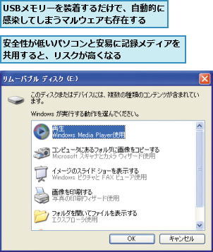 USBメモリーを装着するだけで、自動的に感染してしまうマルウェアも存在する,安全性が低いパソコンと安易に記録メディアを共用すると、リスクが高くなる      