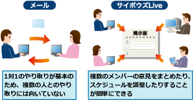 1対1のやり取りが基本のため、複数の人とのやり取りには向いていない,複数のメンバーの意見をまとめたり、スケジュールを調整したりすることが簡単にできる