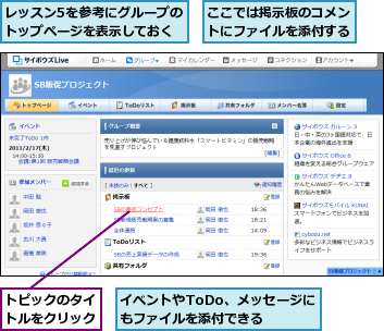 ここでは掲示板のコメントにファイルを添付する,イベントやToDo、メッセージにもファイルを添付できる,トピックのタイトルをクリック,レッスン5を参考にグループのトップページを表示しておく