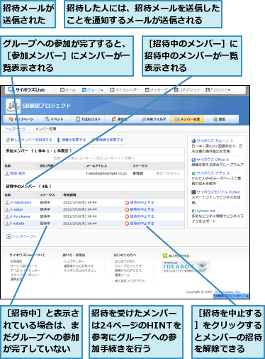 グループへの参加が完了すると、［参加メンバー］にメンバーが一覧表示される,招待した人には、招待メールを送信したことを通知するメールが送信される　　,招待を受けたメンバーは24ページのHINTを参考にグループへの参加手続きを行う,招待メールが送信された,［招待を中止する］をクリックするとメンバーの招待を解除できる,［招待中のメンバー］に招待中のメンバーが一覧表示される,［招待中］と表示されている場合は、まだグループへの参加が完了していない