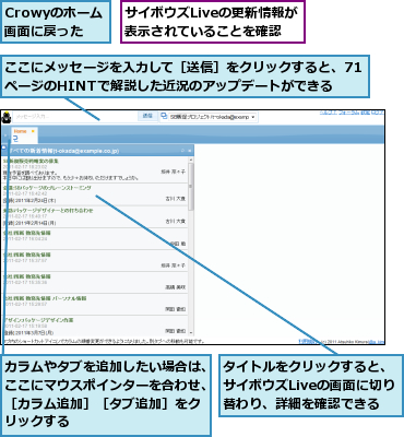 Crowyのホーム画面に戻った,ここにメッセージを入力して［送信］をクリックすると、71  ページのHINTで解説した近況のアップデートができる  ,カラムやタブを追加したい場合は、ここにマウスポインターを合わせ、［カラム追加］［タブ追加］をクリックする,サイボウズLiveの更新情報が表示されていることを確認,タイトルをクリックすると、サイボウズLiveの画面に切り替わり、詳細を確認できる