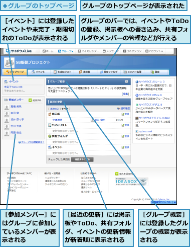 グループのトップページが表示された,グループのバーでは、イベントやToDoの登録、掲示板への書き込み、共有フォルダやメンバーの管理などが行える,［イベント］には登録したイベントや未完了・期限切れのToDoが表示される,［グループ概要］には登録したグループの概要が表示される,［参加メンバー］にはグループに参加しているメンバーが表示される,［最近の更新］には掲示板やToDo、共有フォル　ダ、イベントの更新情報が新着順に表示される