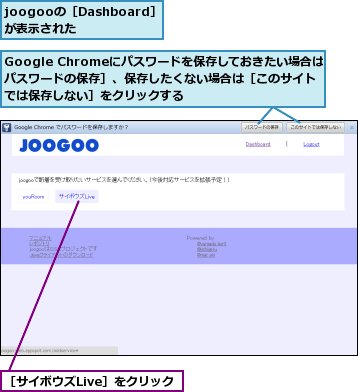 Google Chromeにパスワードを保存しておきたい場合は［パスワードの保存］、保存したくない場合は［このサイトでは保存しない］をクリックする,joogooの［Dashboard］が表示された  ,［サイボウズLive］をクリック