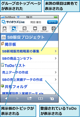 グループのトップページが表示された    ,掲示板のトピックが表示される    ,未読の項目は黄色で表示される    ,登録されているToDoが表示される  