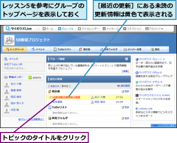 トピックのタイトルをクリック,レッスン5を参考にグループのトップページを表示しておく,［最近の更新］にある未読の更新情報は黄色で表示される