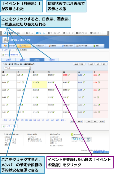 ここをクリックすると、メンバーの予定や設備の予約状況を確認できる,ここをクリックすると、日表示、週表示、一覧表示に切り替えられる      ,イベントを登録したい日の［イベントの登録］をクリック        ,初期状態では月表示で表示される　　　　,［イベント（月表示）］が表示された　　　　　
