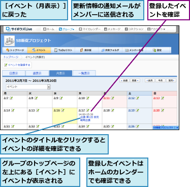 イベントのタイトルをクリックするとイベントの詳細を確認できる    ,グループのトップページの左上にある［イベント］にイベントが表示される,更新情報の通知メールがメンバーに送信される,登録したイベントはホームのカレンダーでも確認できる,登録したイベントを確認,［イベント（月表示）］に戻った      