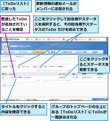 ここをクリックして担当者やステータスを選択すると、その担当者やステータスのToDo だけを表示できる,ここをクリックするとステータスを変更できる,グループのトップページの左上にある［ToDoリスト］にToDoが 一覧表示される,タイトルをクリックすると内容を確認できる    ,更新情報の通知メールがメンバーに送信される,登録したToDoが追加されていることを確認,［ToDoリスト］に戻った